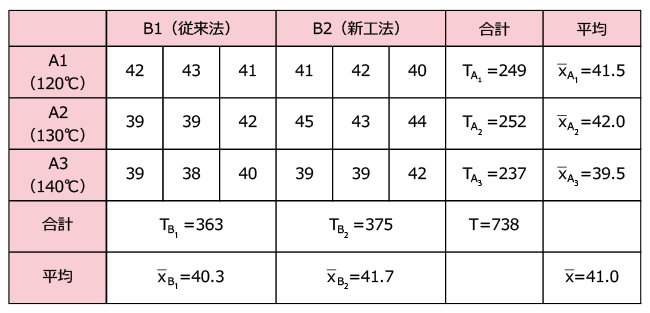 3通りの処理温度と2通りの加工方法における試作品の粘着力