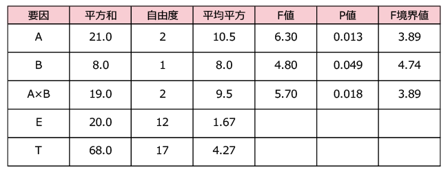 分散分析表