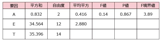 一元配置実験の分散分析表