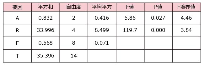 乱塊法実験の分散分析表