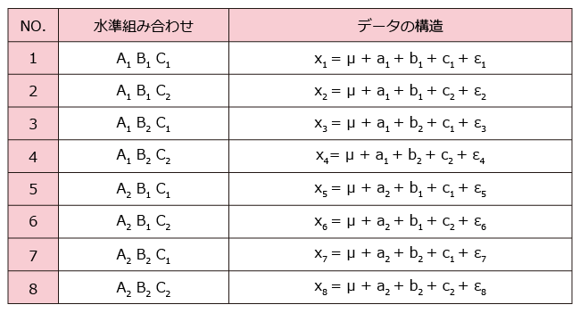 8通りの水準組み合わせ