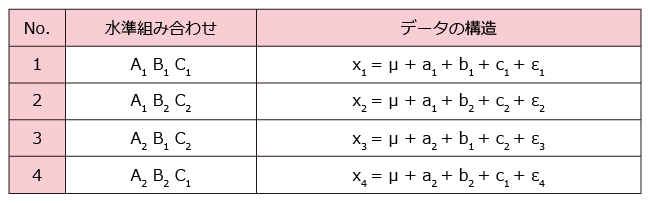 4通りの水準組み合わせの選択