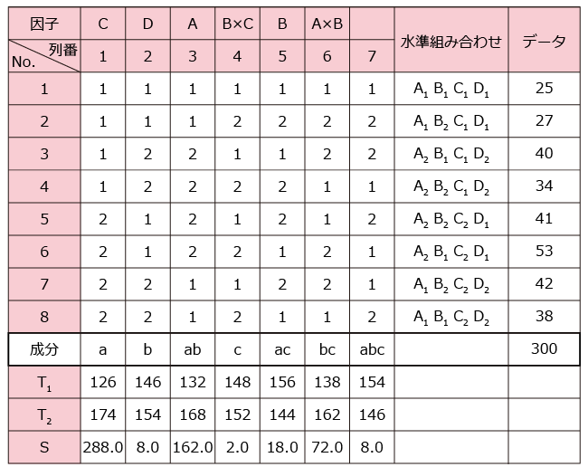 因子の割り付けとデータ