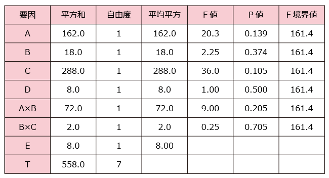 分散分析表