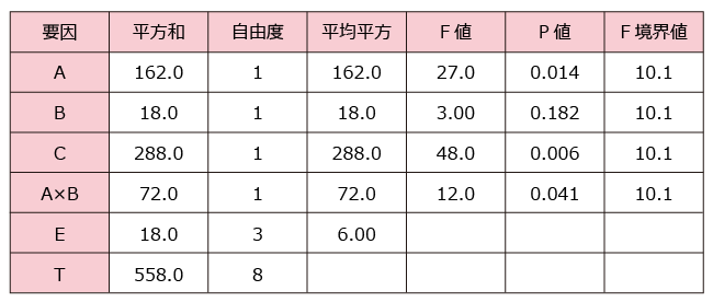 プーリング後の分散分析表