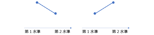 2水準を取ったときの結果