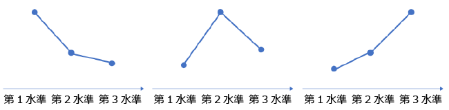 3水準を取った時の結果