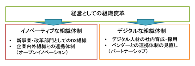 DX推進に向けた組織体制のあり方
