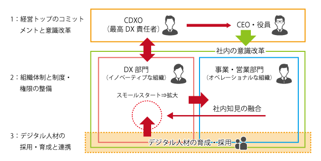 DX推進に向けた企業の組織体制整備の方向