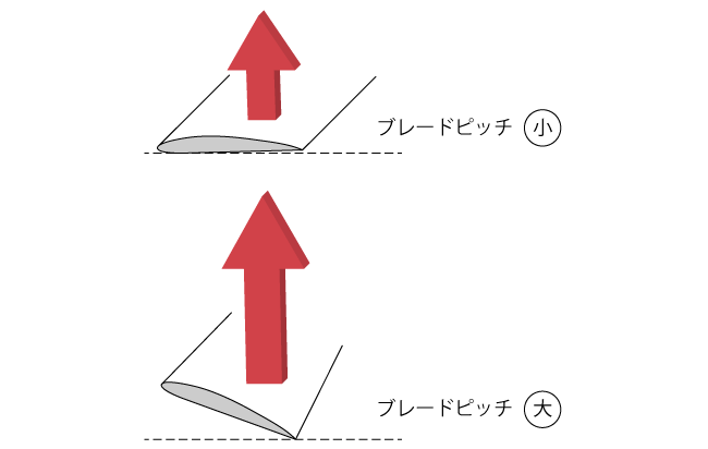 ブレードピッチによる揚力の違い