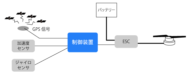 制御系の例