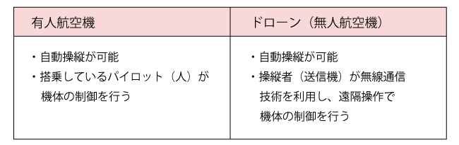有人航空機とドローン（無人航空機）の特徴