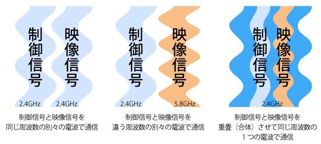 2つの信号を電波で通信する方法