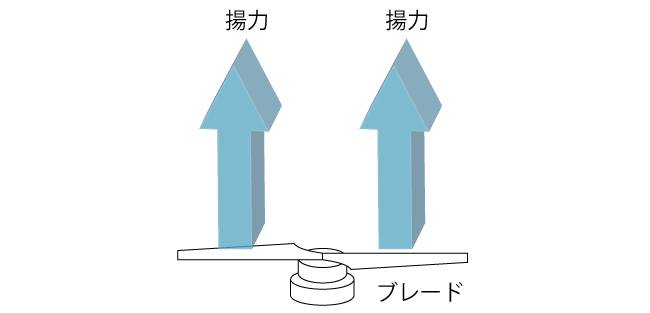 ブレードが作り出す揚力