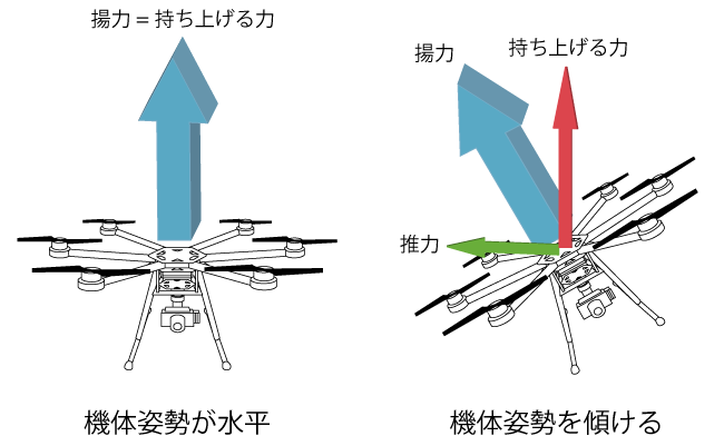 鉛直上向きの揚力を推力と持ち上げる力に分解