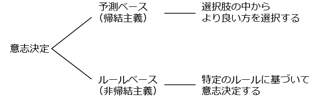 意思決定の分類