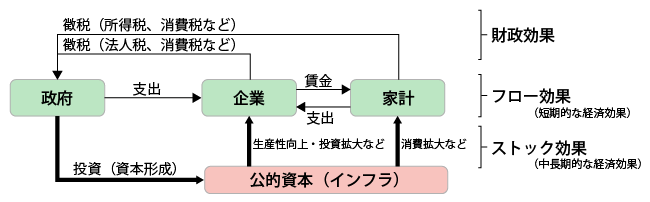 政府のインフラ事業がもたらす3つの効果のプロセス