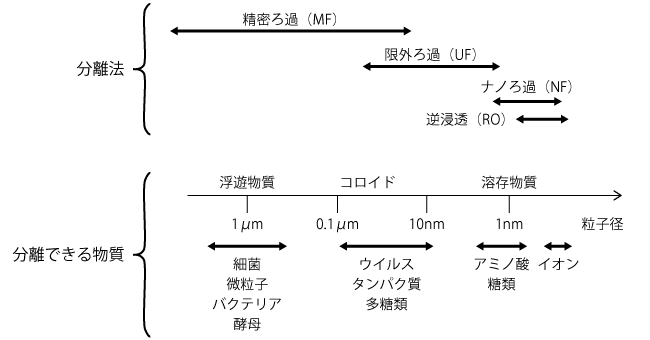 膜分離の分類と分離対象