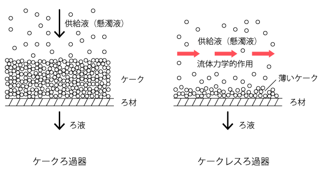 ケークろ過とケークレスろ過