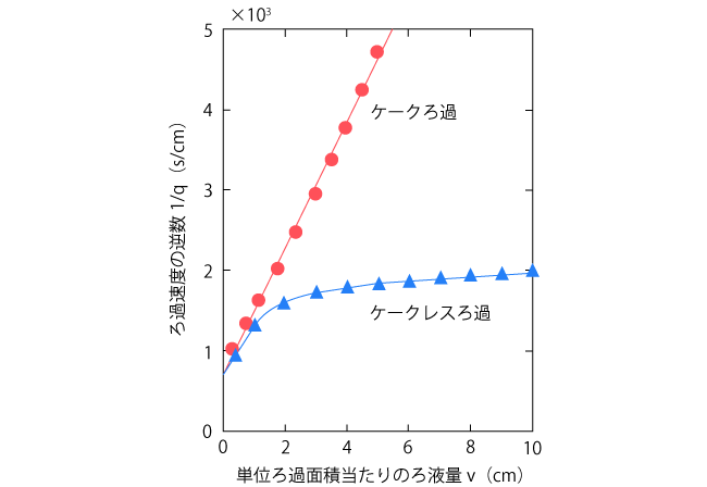ろ過速度の比較