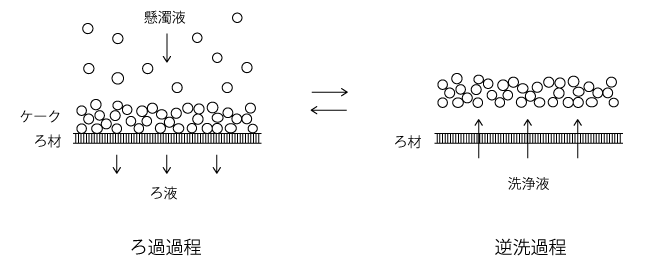 周期逆洗型ろ過の概念図