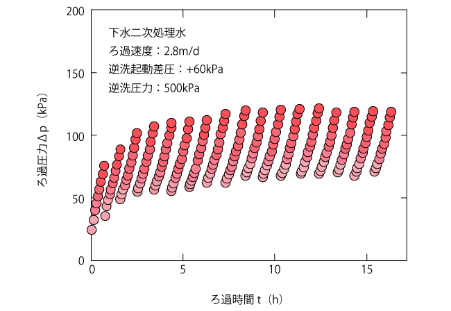 周期逆洗型ろ過の挙動