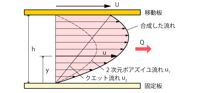 移動する平行平板間の流れ