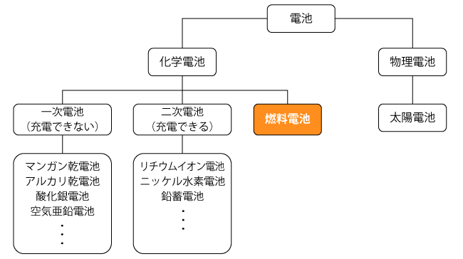 電池の種類