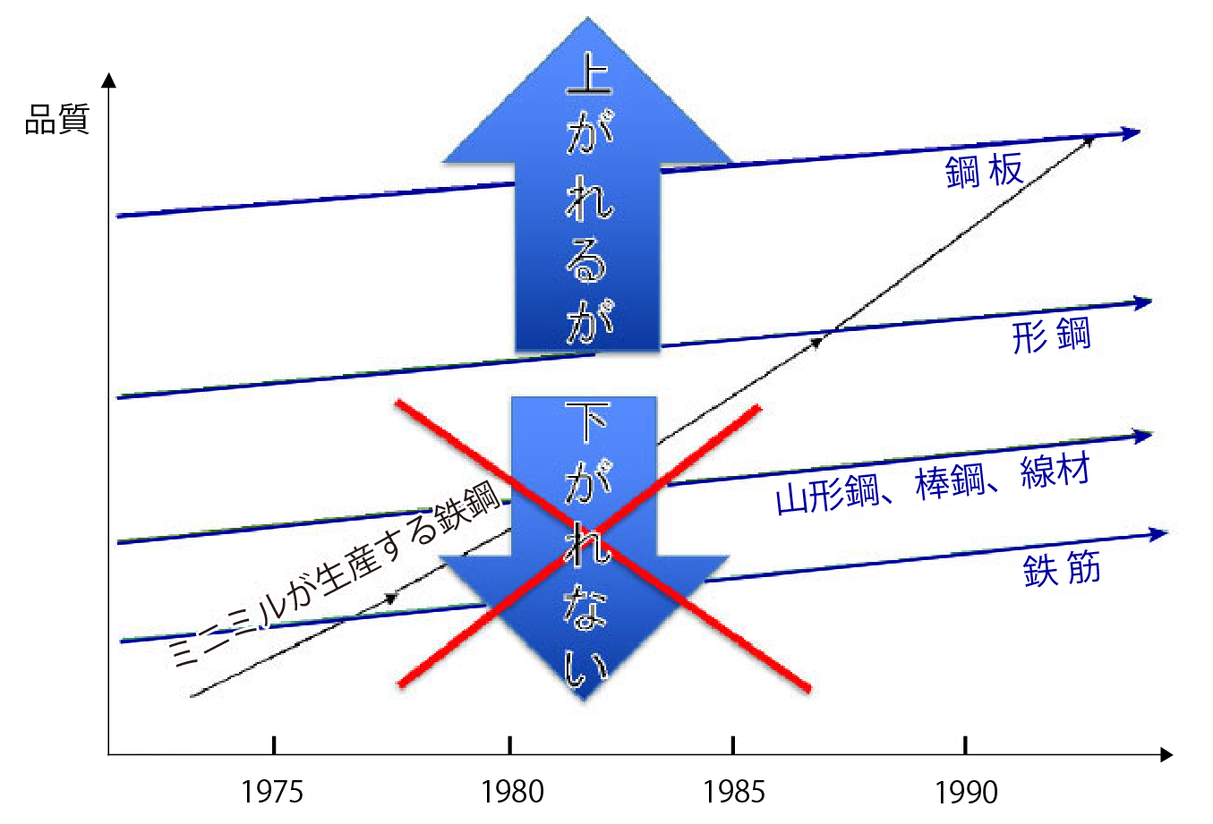 敗因は大企業の非対称的なモチベーション