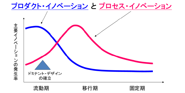 イノベーションのライフサイクルとドミナント・デザイン