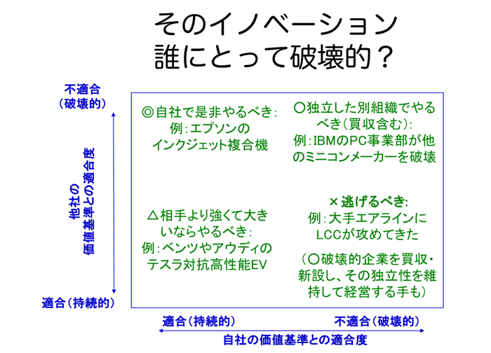 破壊的イノベーションの4通りの分類