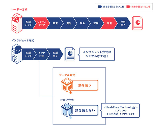 熱を使わないエプソンのピエゾ方式インクジェットプリンタ