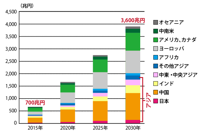スマートシティの国・地域別累計市場