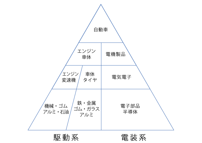 自動車を頂点とする日本の産業