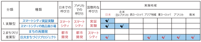 さまざまなスマートシティの定義
