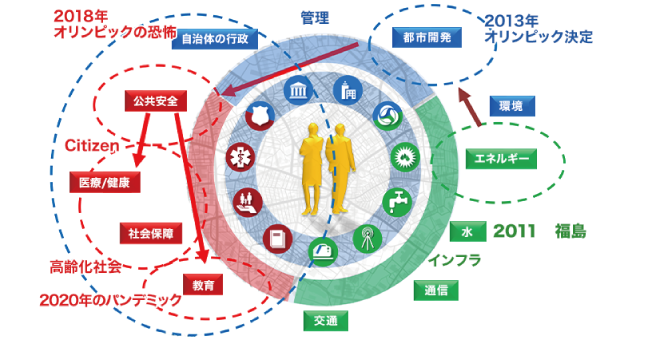 まちづくりスマートシティ日本の歴史