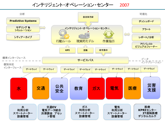 スマータープラネットの説明に用いられていたチャート（2007年）