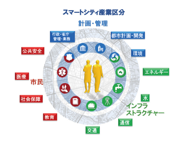 スマートシティの産業区分