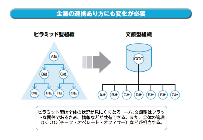ピラミッド型組織と文鎮型組織