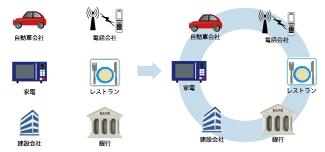 スマートシティコングロマリット