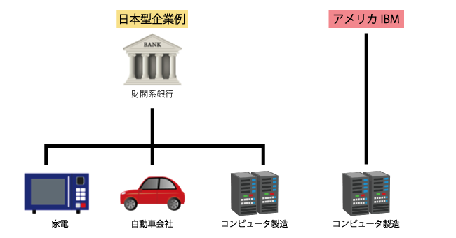 国産コンピュータ企業と専業企業（アメリカIBM）