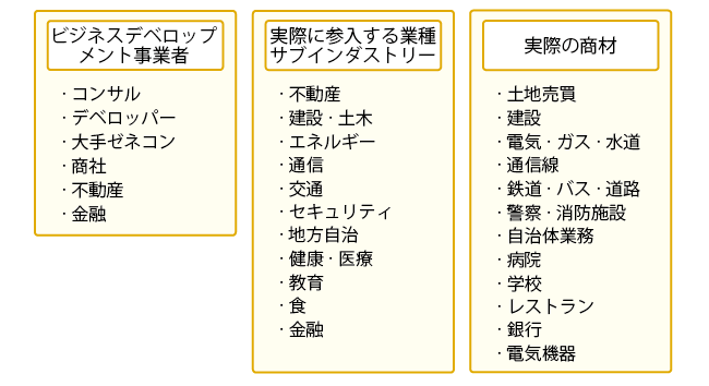 交通管制システムビジネス例