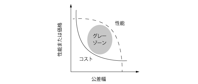 性能とコストの関係
