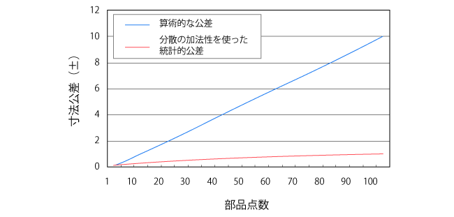 公差検討手法ごとの寸法公差の変化