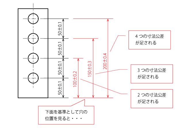 基準面からの公差の累積事例（1つの部品に複数の形状がある場合）
