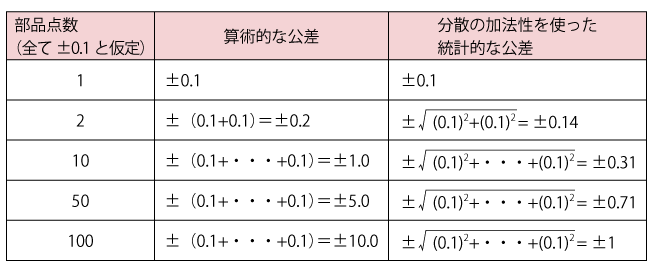 公差検討方法の違い