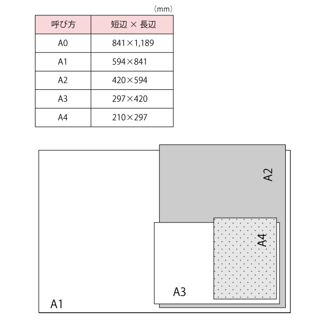 図面の大きさと種類