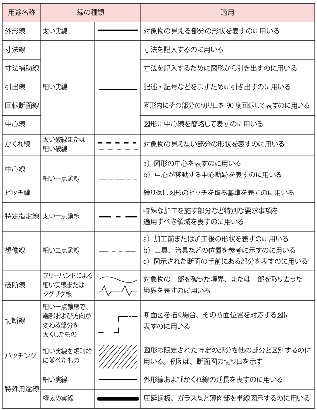 線の種類と適用