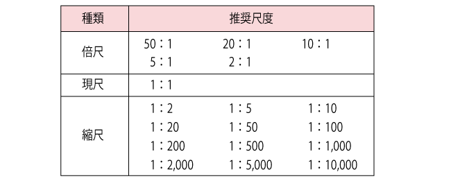 推奨する尺度