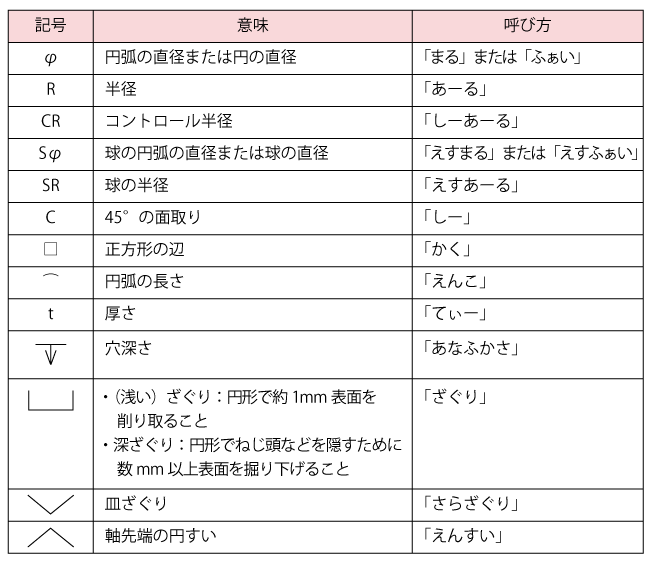 寸法補助記号の種類と呼び方